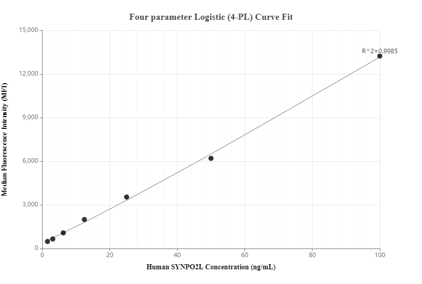 Cytometric bead array standard curve of MP00513-2, SYNPO2L Recombinant Matched Antibody Pair, PBS Only. Capture antibody: 83532-3-PBS. Detection antibody: 83532-4-PBS. Standard: Ag34027. Range: 1.56-100 ng/mL.  